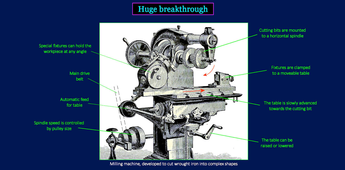 Milling machine introduced, 1870